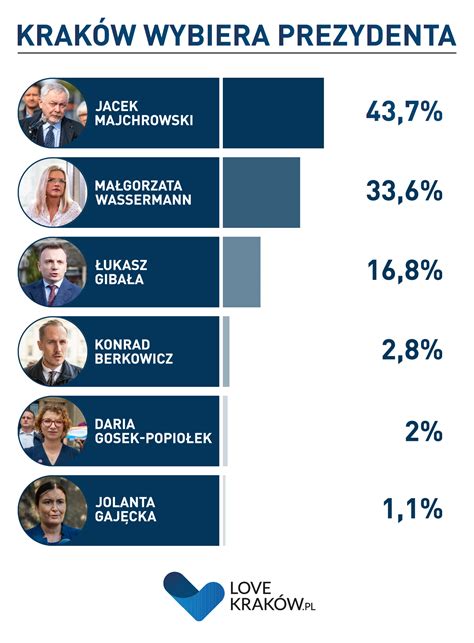 prezydent krakowa sondaz